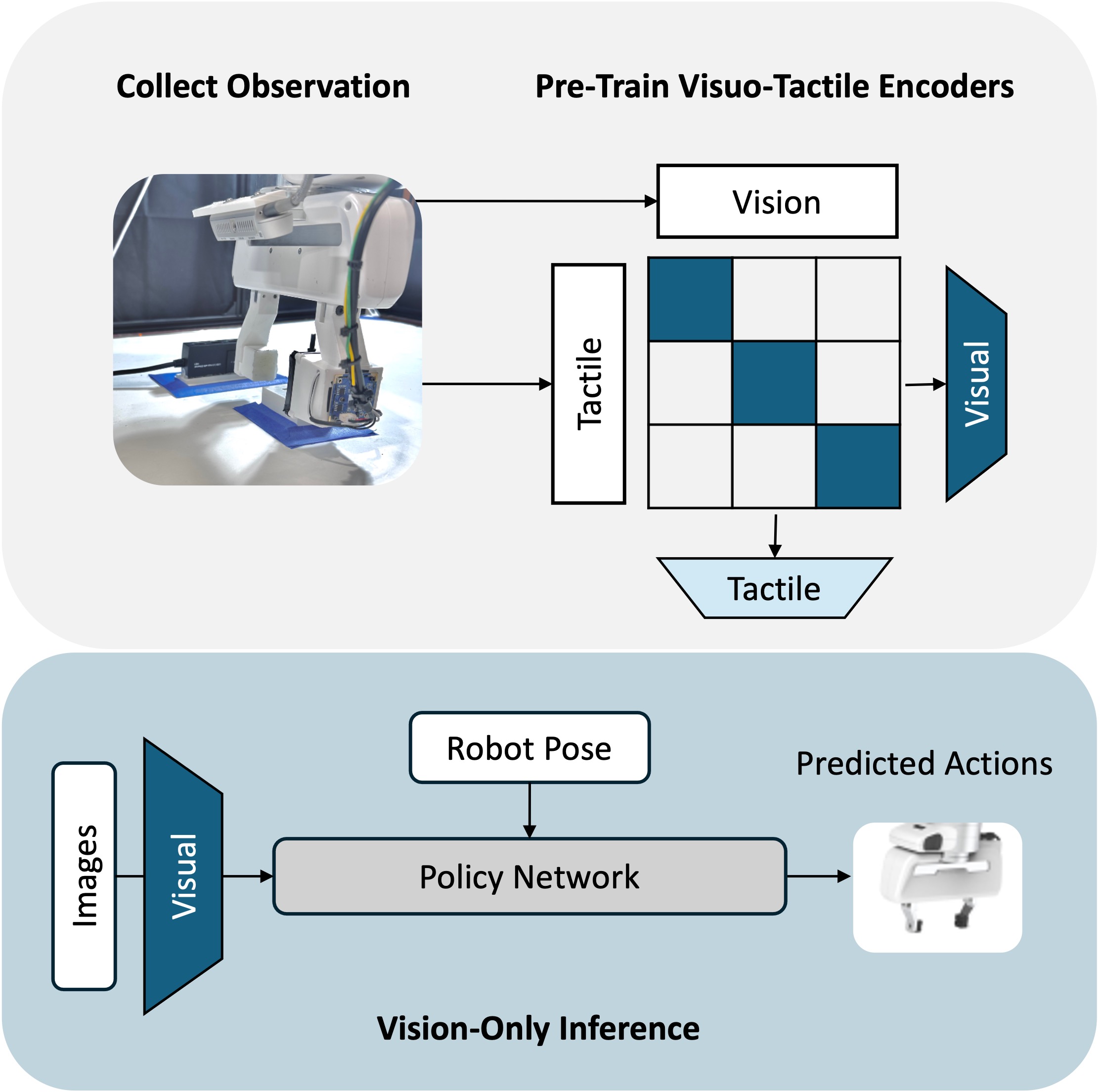 Low-fidelity visuo-tactile pretraining figure